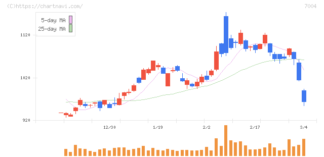 カナデビア(7004)の日足チャート
