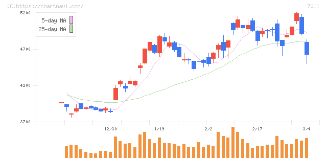 三菱重工業(7011)の日足チャート