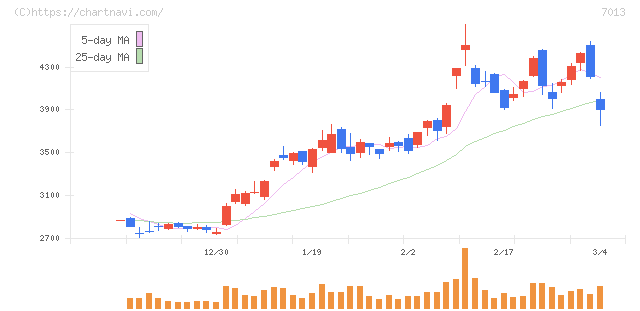 ＩＨＩ(7013)の日足チャート