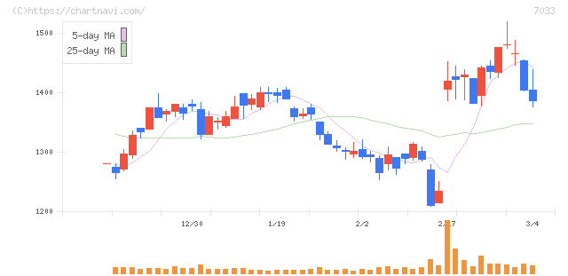 マネジメントソリューションズ(7033)の日足チャート