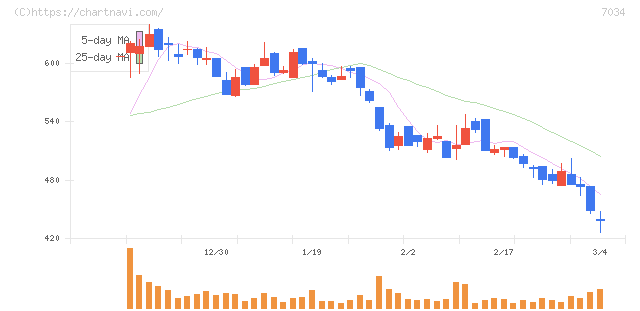 プロレド・パートナーズ(7034)の日足チャート