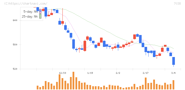 フロンティア・マネジメント(7038)の日足チャート