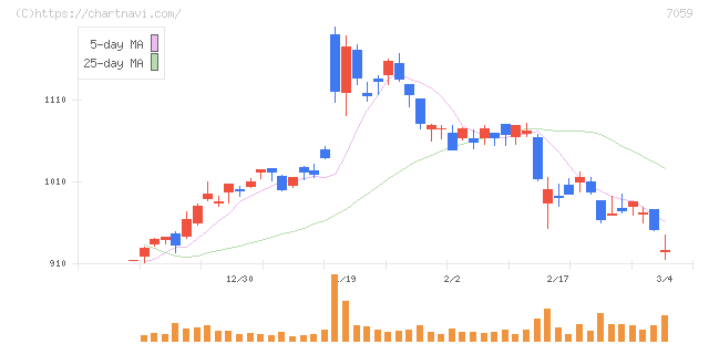 コプロ・ホールディングス(7059)の日足チャート