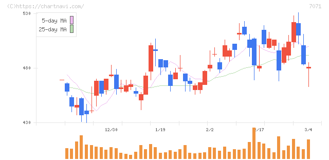 アンビスホールディングス(7071)の日足チャート