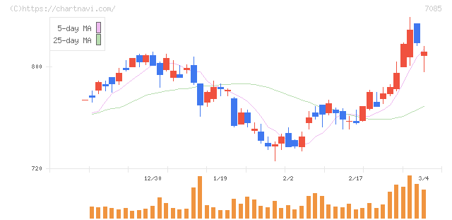 カーブスホールディングス(7085)の日足チャート