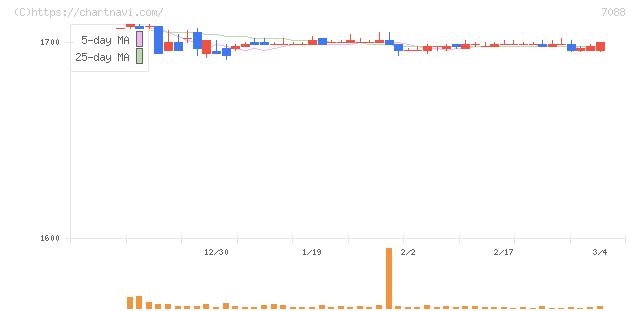 フォーラムエンジニアリング(7088)の日足チャート