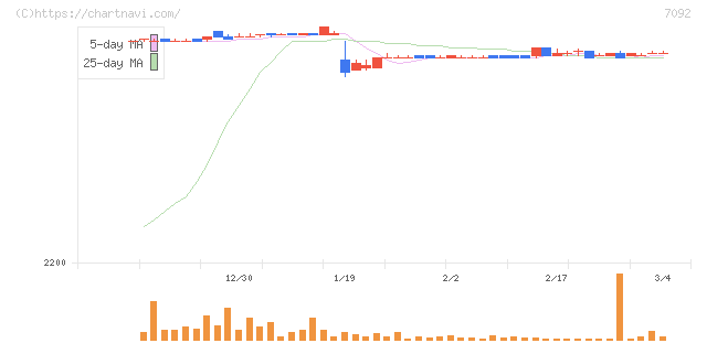 Ｆａｓｔ　Ｆｉｔｎｅｓｓ　Ｊａｐａｎ(7092)の日足チャート
