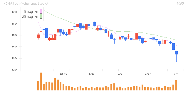 Ｍａｃｂｅｅ　Ｐｌａｎｅｔ(7095)の日足チャート