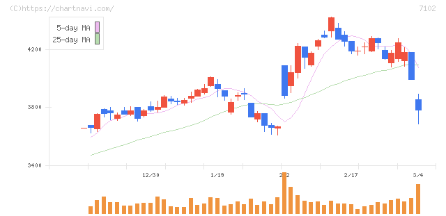 日本車輌製造(7102)の日足チャート