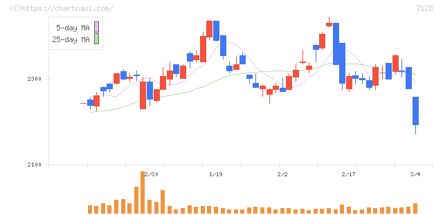 ユニソルホールディングス(7128)の日足チャート