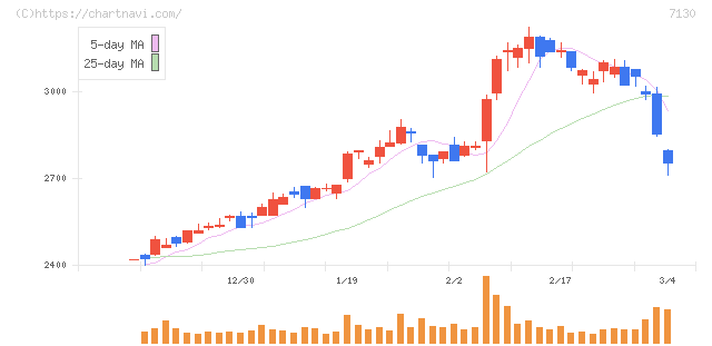 ヤマエグループホールディングス(7130)の日足チャート