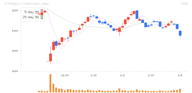 ＦＰＧ(7148)の日足チャート