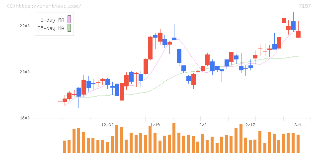 ライフネット生命保険(7157)の日足チャート