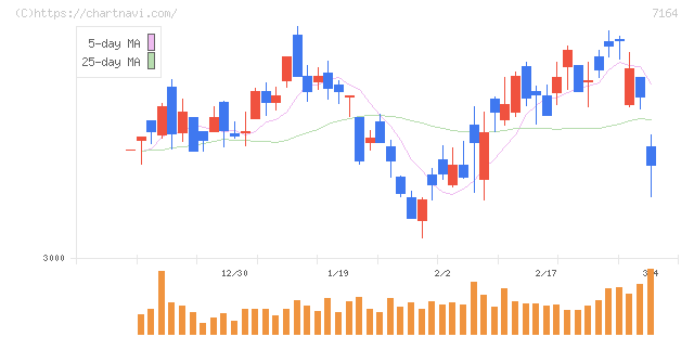 全国保証(7164)の日足チャート