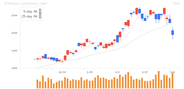 めぶきフィナンシャルグループ(7167)の日足チャート