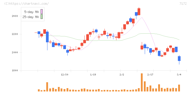 ジャパンインベストメントアドバイザー(7172)の日足チャート