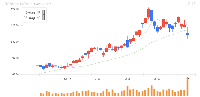 東京きらぼしフィナンシャルグループ(7173)の日足チャート