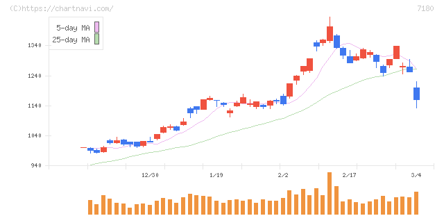 九州フィナンシャルグループ(7180)の日足チャート