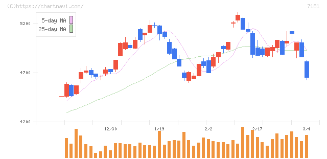 かんぽ生命保険(7181)の日足チャート