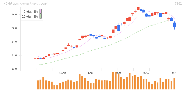 ゆうちょ銀行(7182)の日足チャート