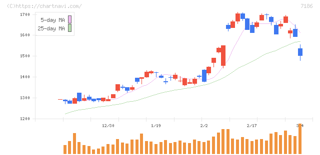 横浜フィナンシャルグループ(7186)の日足チャート