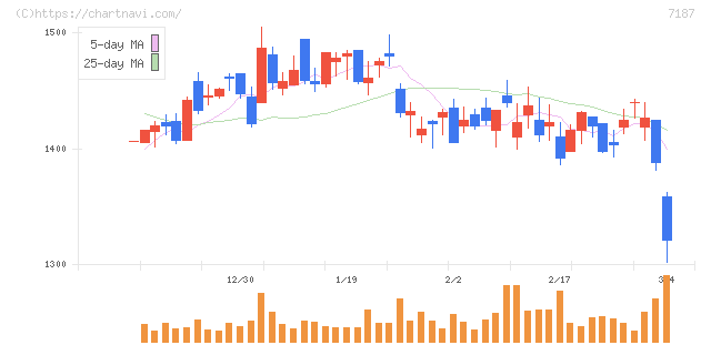 ジェイリース(7187)の日足チャート