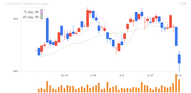 ＳＢＩアルヒ(7198)の日足チャート