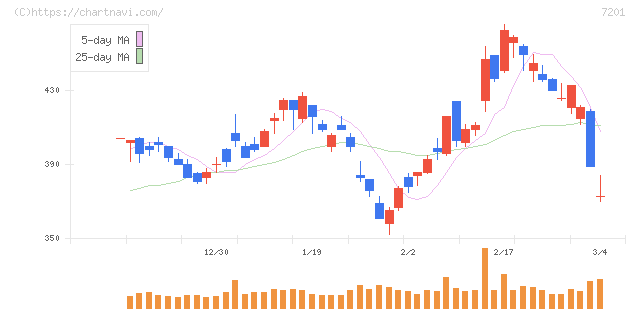 日産自動車(7201)の日足チャート
