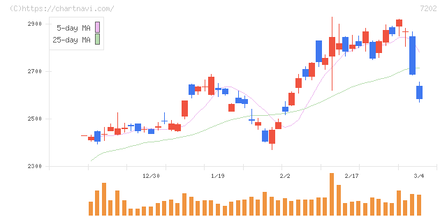 いすゞ自動車(7202)の日足チャート