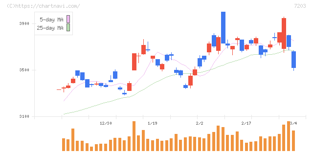 トヨタ自動車(7203)の日足チャート