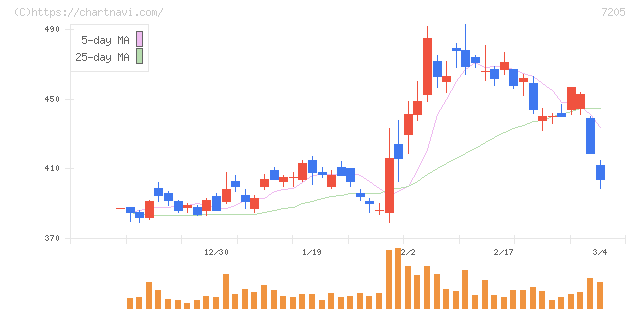日野自動車(7205)の日足チャート