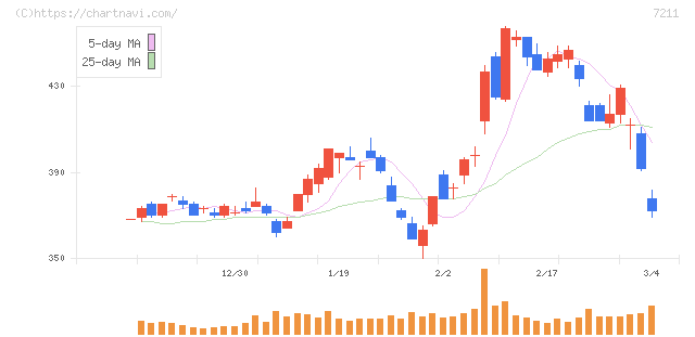 三菱自動車(7211)の日足チャート