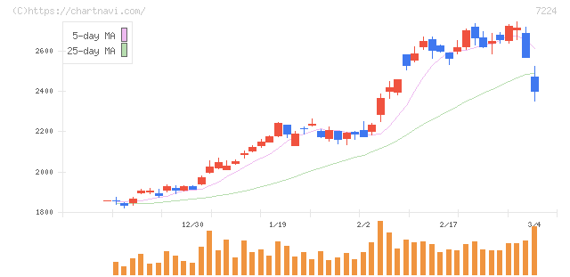 新明和工業(7224)の日足チャート