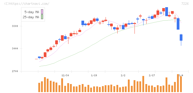 極東開発工業(7226)の日足チャート