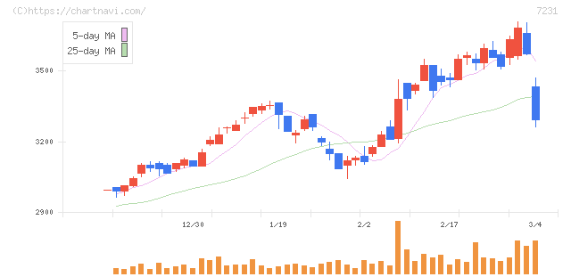 トピー工業(7231)の日足チャート