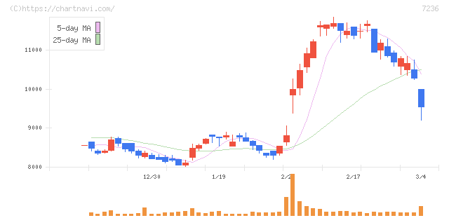 ティラド(7236)の日足チャート