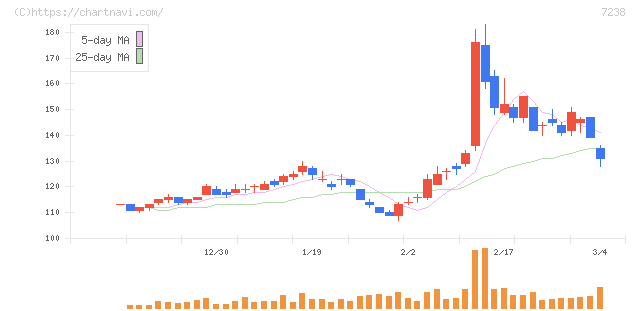 曙ブレーキ工業(7238)の日足チャート