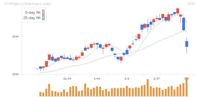 タチエス(7239)の日足チャート