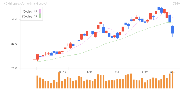ＮＯＫ(7240)の日足チャート