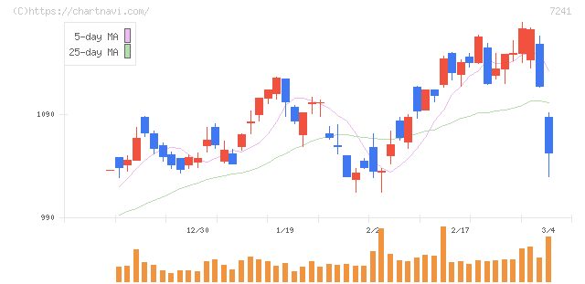 フタバ産業(7241)の日足チャート