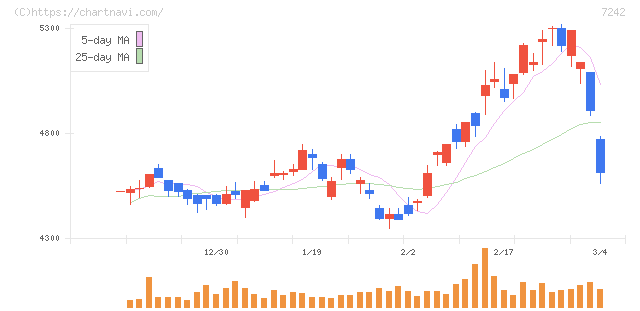 カヤバ(7242)の日足チャート