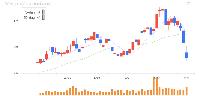 市光工業(7244)の日足チャート
