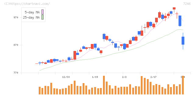 プレス工業(7246)の日足チャート