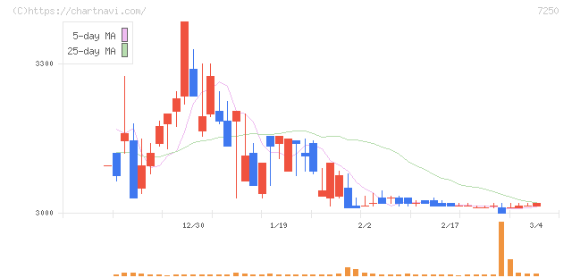 太平洋工業(7250)の日足チャート
