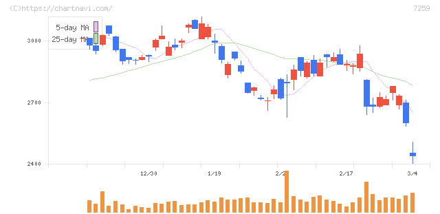 アイシン(7259)の日足チャート