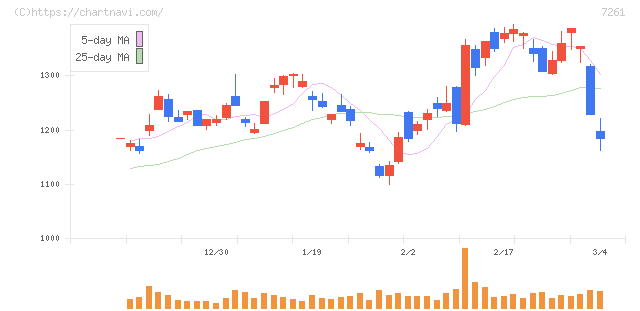 マツダ(7261)の日足チャート
