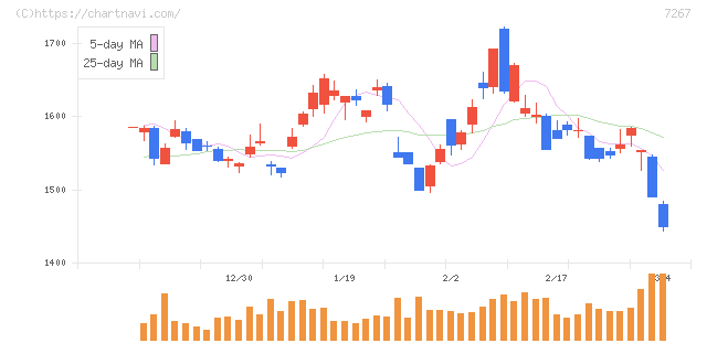 ホンダ(7267)の日足チャート