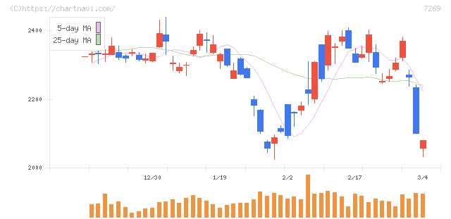 スズキ(7269)の日足チャート