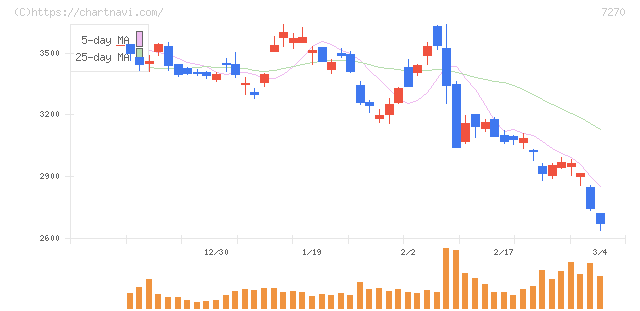 ＳＵＢＡＲＵ(7270)の日足チャート