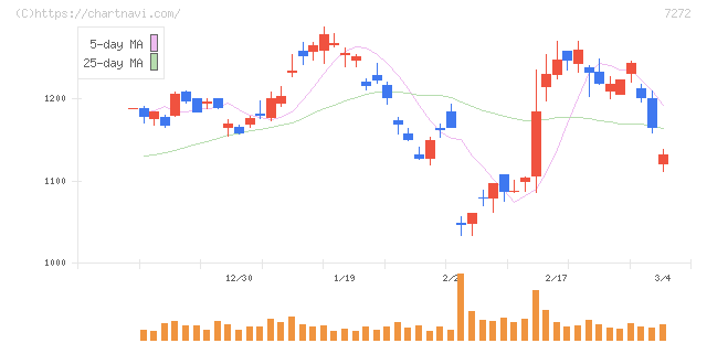ヤマハ発動機(7272)の日足チャート